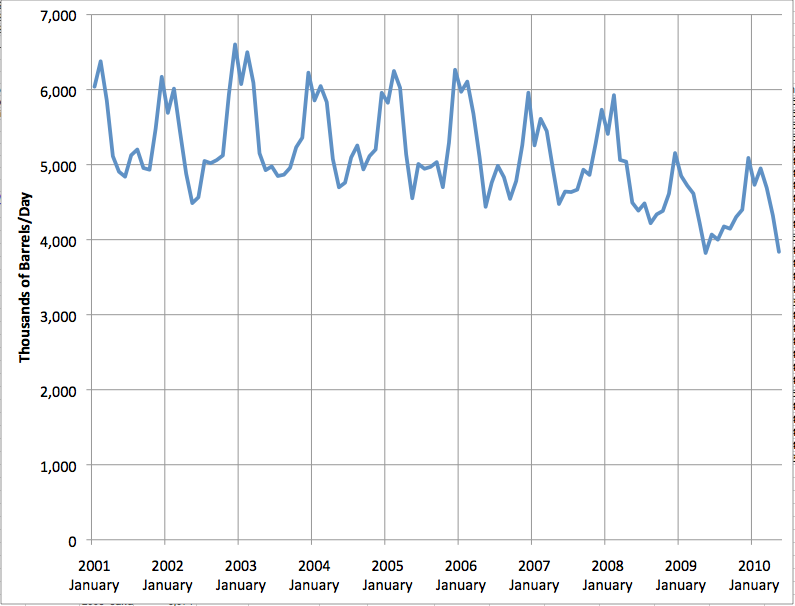 Gasoline Demand