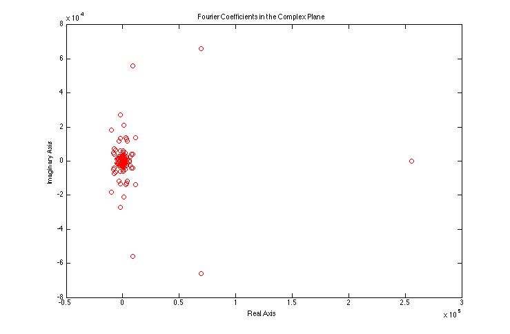 Fourier Coefficients