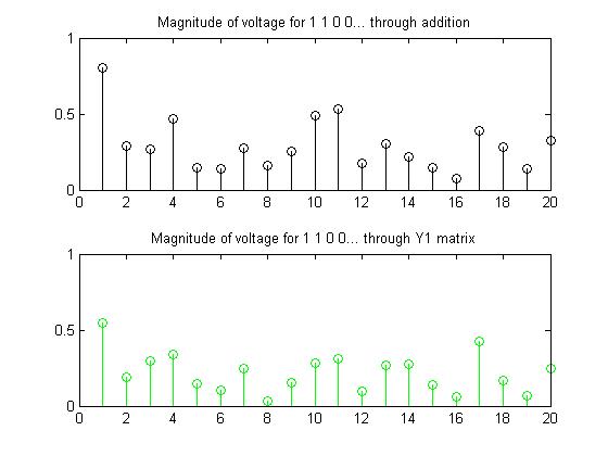 Comparison for linearity