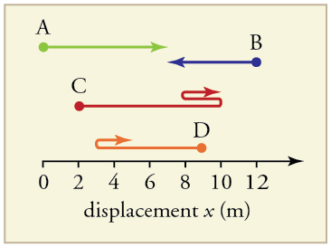 An x axis starts at 0 meters and ends at 12 meters. There are four points on the graph with displacement paths. Path A starts at 0 and stops at 7. Path B starts at 12 and ends at 7. Path C starts at 2, goes to 10, turns around and goes back to 8, then turns around again and stops at 11. Path D starts at 9, goes to 3, then turns around and stops at 5.