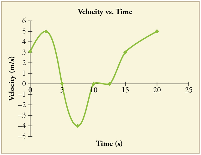 Line graph of velocity over time. Line begins with a positive slope, then kinks downward with a negative slope, then kinks back upward again. It kinks back down again slightly, then back up again, and ends with a slightly less positive slope.