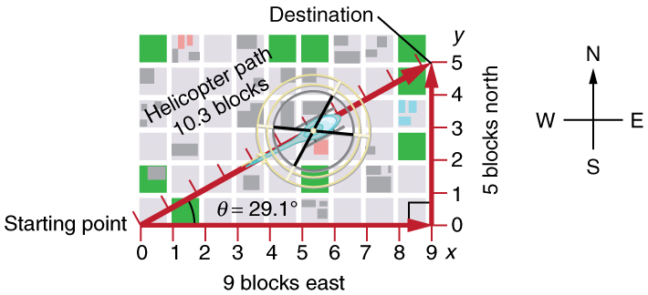 An X Y graph with origin at zero zero with x-axis labeled nine blocks east and y axis labeled five blocks north. A diagonal vector arrow joining starting point at point zero on x axis and destination at point five on y axis with its direction northeast is shown. A helicopter is flying along the diagonal vector arrow with helicopter path of ten point three blocks. The angle formed by diagonal vector arrow and the x-axis is equal to twenty-nine point one degrees.