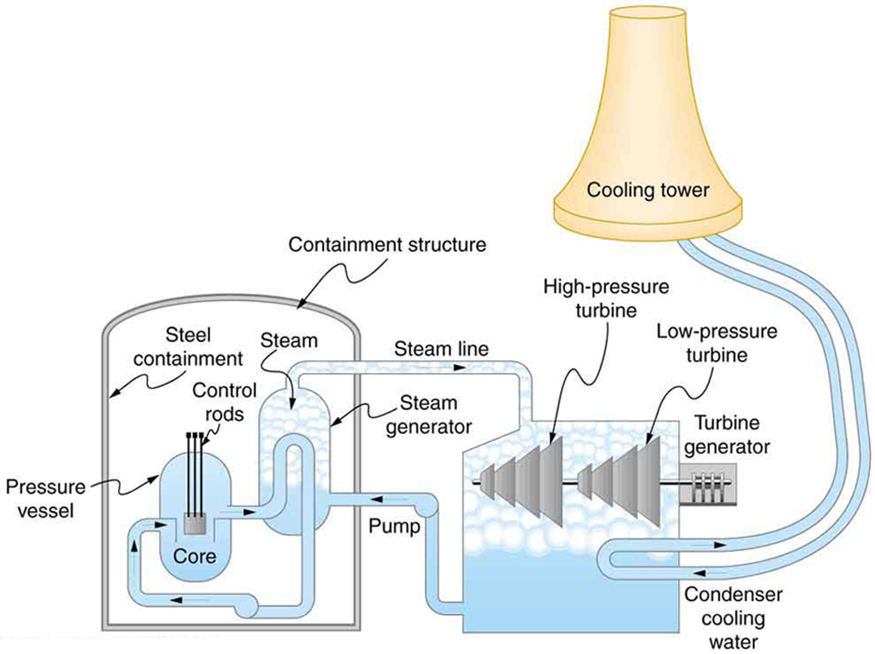 Diagram shows a schematic diagram of a pressurized water nuclear reactor and the steam turbines that convert work into electrical energy. There is a pressure vessel in the middle, dome shaped at the ends. This has a nuclear core in it. The core is a small square in the center of the reactor. Control rods are shown as sticks of equal length attached to the core. The pressure vessel has some coolant tubes passing through it and then back to a steam chamber. These coolant tubes contain a coolant liquid that transports the heat from the pressure vessel to the steam chamber. This whole system is enclosed in another dome shaped containment structure of steel. The water supply to steam chamber and the steam outlet are seen to come out of this chamber. This steam is now shown to run two steam turbines, one a high pressure one and another low pressure one. The turbines are nearly triangular and segmented in shape. The steam turbine in turn generates power using a turbine generator, which is attached to the turbine system. The turbines are again housed in another chamber which gets the steam from the steam chamber and return the steam as water back to the steam chamber with pipes. A coolant tower is shown near the turbine system, which is shown to supply cool water in tubes to the turbine system to cool the steam back to water.