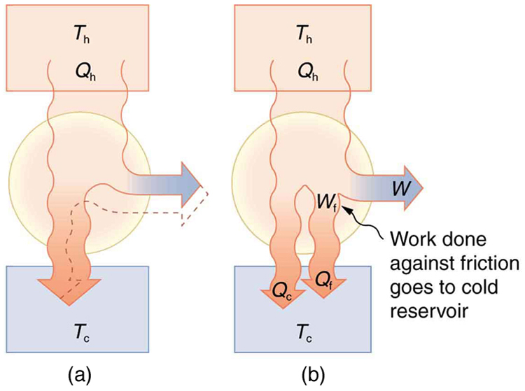 Part a of the diagram shows a combustion engine represented as a circle to compare the efficiency of real and Carnot engines. The hot reservoir is a rectangular section above the circle shown at temperature T sub h. A cold reservoir is shown as a rectangular section below the circle at temperature T sub c. Heat Q sub h enters the heat engine as shown by a bold arrow. For a real engine a small part of it is shown to be expelled as output from the engine shown as a bold arrow leaving the circle and for a Carnot engine larger part of it is shown to leave as work shown by a dashed arrow leaving the circle. The remaining heat is shown to be returned back to the cold reservoir as shown by bold arrow toward it for real engines and comparatively lesser heat is given by the Carnot engine shown by a dashed arrow. Part b of the diagram shows an internal combustion engine represented as a circle to study friction and other dissipative processes in the output mechanisms of a heat engine. The hot reservoir is a rectangular section above the circle shown at temperature T sub h. A cold reservoir is shown as a rectangular section below the circle at temperature T sub c. Heat Q sub h enters the heat engine as shown by a bold arrow, work W is produced as output, shown leaving the system, and the remaining heat Q sub c and Q sub f are returned back to the cold reservoir as shown by bold arrows toward it. Q sub f is heat due to friction. The work done against friction goes as heat Q sub f to the cold reservoir.