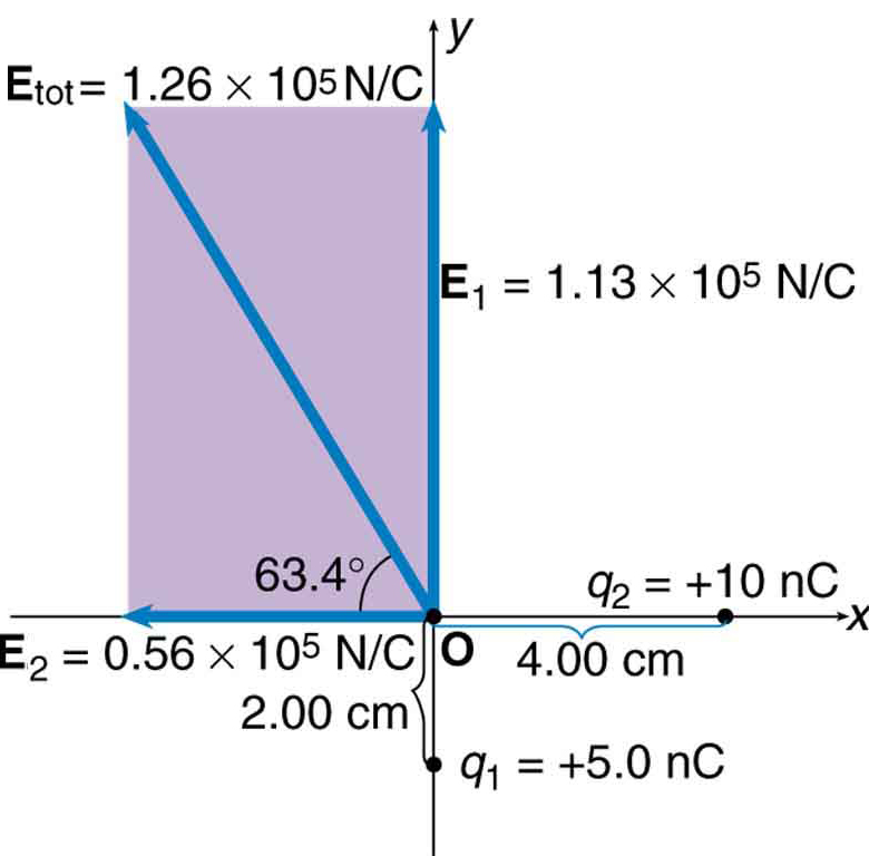 Two charges are placed on a coordinate axes. Q two is at the position x equals 4 and y equals 0 centimeters. Q one is at the position x equals 0 and y equals two centimeters. Charge on q one is plus five point zero nano coulomb and charge on q two is plus ten nano coulomb. The electric field, E one having a magnitude of one point one three multiplied by ten raise to the power five Newton per coulomb is represented by a vector arrow along positive y axis starting from the origin. The electric field, E two having magnitude zero point five six multiplied by ten raise to the power five Newton per coulomb is represented by a vector arrow along negative x axis starting from the origin. The resultant field makes an angle of sixty three point four degree above the negative y axis having magnitude one point two six multiplied by ten raise to the power five Newton per coulomb is represented by a vector arrow pointing away from the origin in the second quadrant.