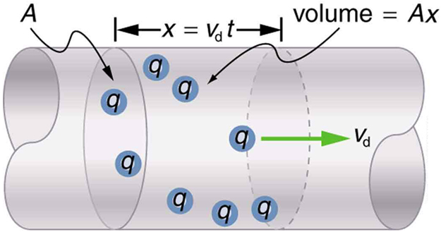 Charges are shown moving through a section of a conducting wire. The charges have a drift velocity v sub d along the length of the wire, shown by an arrow pointing to the right. The volume of a segment of the wire is equal to A times x, where x equals the product of the drift velocity, v sub d, and time t. A cross section of the wire is marked as A, and the length of the section is x.