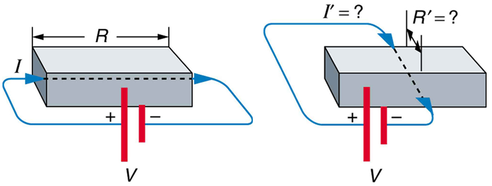 Part a of the figure shows a voltage V applied along the length of a rectangular bar using a battery. The current is shown to emerge from the positive terminal, pass along the length of the rectangular bar, and enter the negative terminal of the battery. The resistance of the rectangular bar along the length is shown as R and the current is shown as I. Part b of the figure shows a voltage V applied along the width of the same rectangular bar using a battery. The current is shown to emerge from the positive terminal, pass along the width of the rectangular bar, and enter the negative terminal of the battery. The resistance of the rectangular bar along the width is shown as R prime, and the current is shown as I prime.