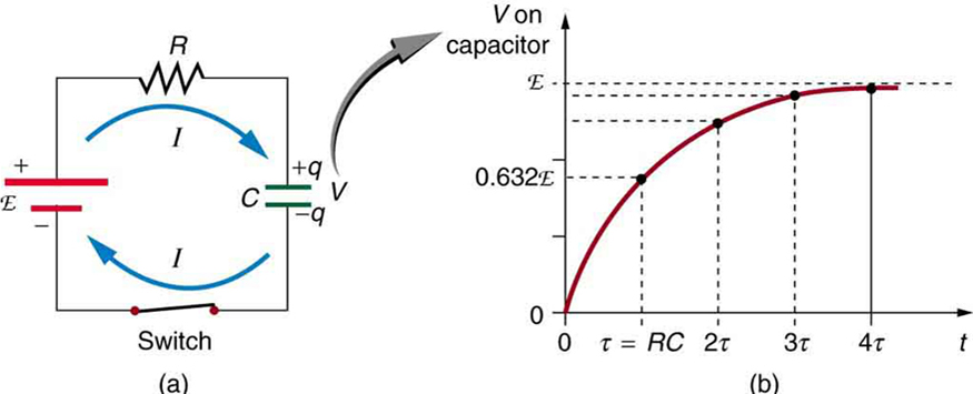 Part a shows a circuit with a cell of e m f script E connected in series with a resistor R, a capacitor C, and a switch to close the circuit. The current is shown flowing in a clockwise direction. The capacitor plates are shown to have a charge positive q and negative q respectively. Part b shows a graph of the variation of voltage of the capacitor with time. The voltage is plotted along the vertical axis and the time is along the horizontal axis. The graph shows a smooth upward rising curve which approaches a maximum and flattens out at maximum voltage equal to e m f script E over time.