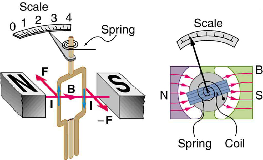 Diagram of a meter showing a current-carrying loop between two poles of a magnet. The torque on the magnet is clockwise. The top of the loop is connected to a spring and to a pointer that points to a scale as the loop rotates.