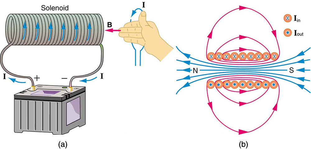 A diagram of a solenoid. The current runs up from the battery on the left side and spirals around with the solenoid wire such that the current runs upward in the front sections of the solenoid and then down the back. An illustration of the right hand rule 2 shows the thumb pointing up in the direction of the current and the fingers curling around in the direction of the magnetic field. A length wise cutaway of the solenoid shows magnetic field lines densely packed and running from the south pole to the north pole, through the solenoid. Lines outside the solenoid are spaced much farther apart and run from the north pole out around the solenoid to the south pole.