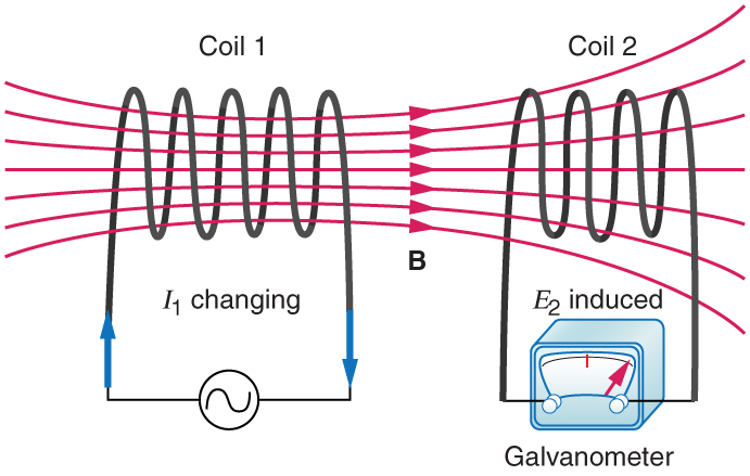 The figure shows two coils coil one, of five turns and coil two, of four turns are kept adjacent to each other. The magnetic field lines of strength B are shown to pass through the two coils. Coil one is shown to be connected to an A C source. The changing current in the coil one is given as I one in clock wise direction. Coil two is connected to a galvanometer. A change in current in coil one is shown to induce an e m f in coil two.The induced e m f in coil two is measured as a deflection in galvanometer.