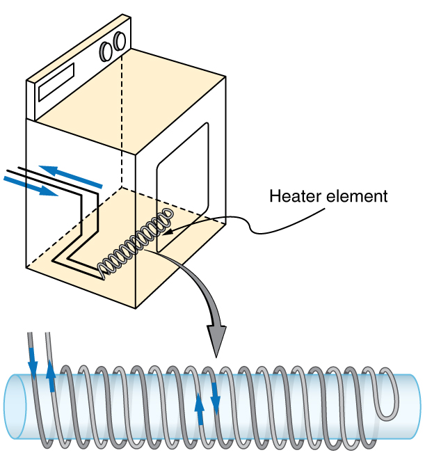 The figure describes the heating coils of electric clothes dryer that are counter wound on a cylindrical core. There magnetic fields cancel each other.