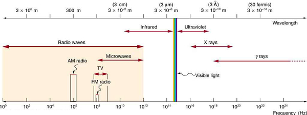 An electromagnetic spectrum is shown. Different wave category regions are indicated using double sided arrows based on the values of their wavelength, energy, and frequency; the visual strip is also shown. The radio wave region is further segmented into AM radio, FM radio, and microwaves bands.