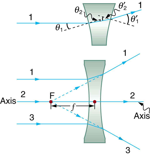 The figure on the top shows an expanded view of refraction for ray 1 falling on a concave lens. The angle of incidence is theta 1 and angle of refraction theta 2. The ray after the refraction at the second surface emerges with an angle equal to theta 1 prime with the perpendicular drawn at that point. Perpendiculars are shown as dotted lines. The figure at the bottom shows a concave lens. Three rays, 1, 2, and 3, are considered. Ray 2 falls on the axis and rays 1 and 3 are parallel to the axis. Rays 1 and 3 after refraction appear to come from a point F on the axis. The distance from the center of the lens to F is small f and is measured from the same side as the incident rays. Ray 2 on the axis goes undeviated.