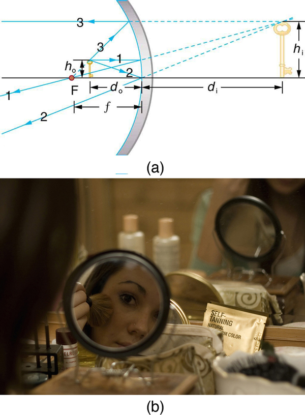 Figure (a) shows three incident rays, 1, 2, and 3, falling on a concave mirror. Ray 1 falls parallel, ray 2 falls making an angle with the axis, and ray 3 is from focal point F. These rays after reflection appear to come from a point above the axis. The image is erect and enlarged, and falls above the axis behind the mirror. Here, the distance from the center of the mirror to F is focal length small f, distances of the object and the image from the mirror are d sub o  and d sub I, respectively. The heights of the object and the image are h sub o and h sub i, respectively. Figure (b) shows a woman applying makeup looking into her magnified reflection in the concave mirror.