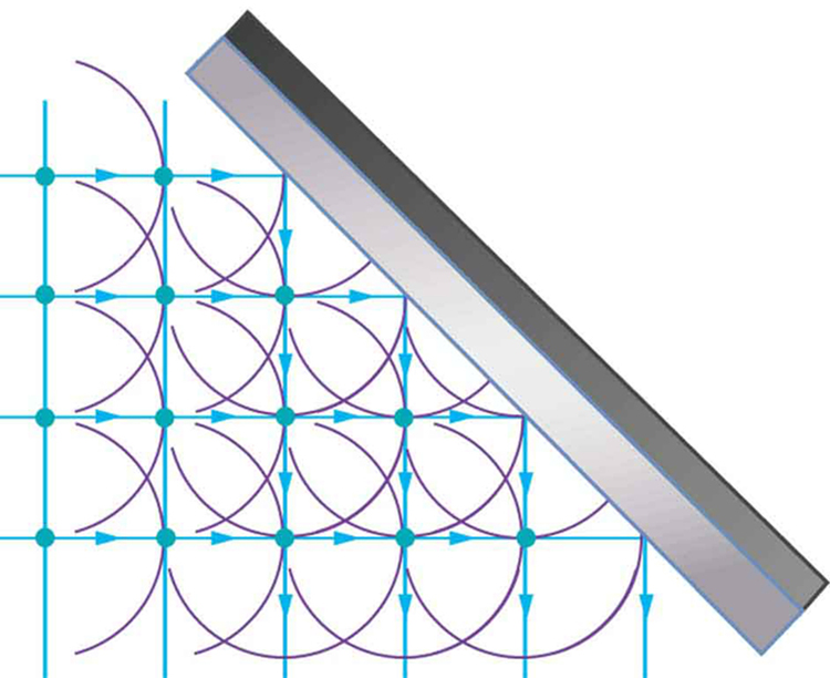 The figure shows a grid pattern made of dots. The overall grid pattern would be square were its upper-right four dots not cut off by a gray solid rectangle oriented at forty five degrees counterclockwise from the vertical. Semicircles representing wavelets are centered on each dot. Arrows indicate that the wavelets approach the angled surface from the left and then reflect downward.