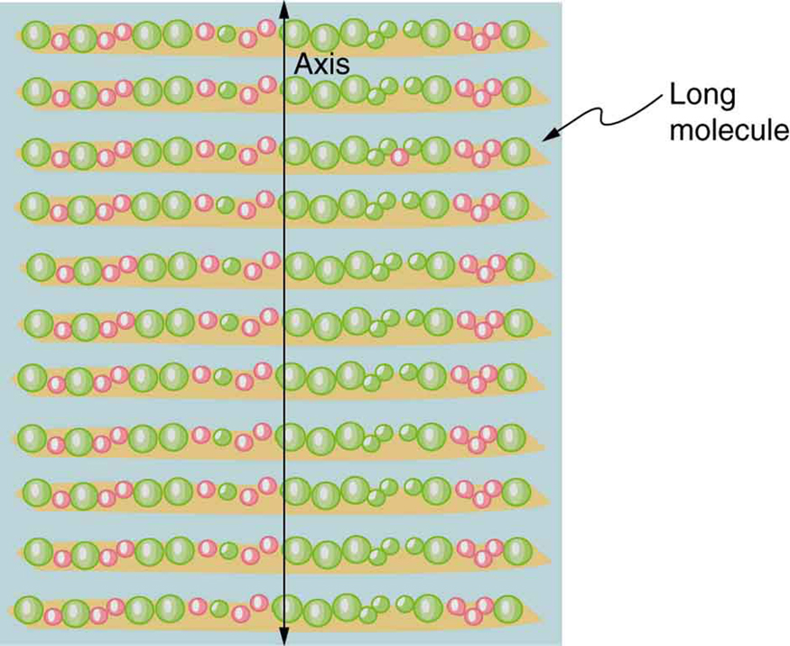 The schematic shows a stack of long identical horizontal molecules. A vertical axis is drawn over the molecules.