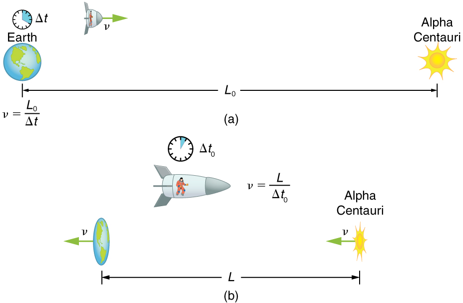 In part a the distance between the earth and the alpha centauri is measured as L-zero. A clock given in this figure is showing a time delta-t. A spaceship flying with velocity of v equals L-zero over delta-t from the earth to the star is shown.  Part b shows the spaceship frame of reference from which the distance L between the earth and star is contracted as they seem to move with same velocity in opposite direction. In part b the clock shows less time elapsed than the clock in part a.