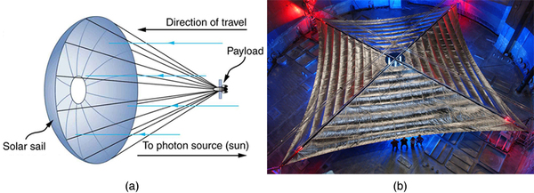 (a) A payload having an umbrella-shaped solar sail attached to it is shown. The direction of movement of payload and direction of incident photons are shown using arrows. (b) A photograph of the top view of a silvery space sail.