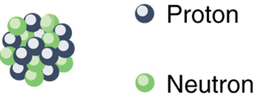 This figure shows group of small green and blue spherical objects placed very close to each other forming a bigger sphere representing the nucleus. Blue spheres are labeled as protons and green spheres are labeled as neutrons.