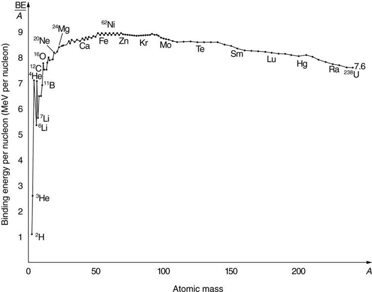 The figure shows a graph of binding energy per nucleon versus atomic mass for different elements. From the graph it can be observed that elements with atomic mass near sixty have greater binding energy per nucleon.