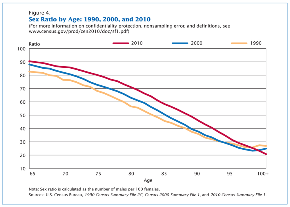 A line graph depicting the narrowing percentage by which women outlive men, years 1990, 2000, and 2010.