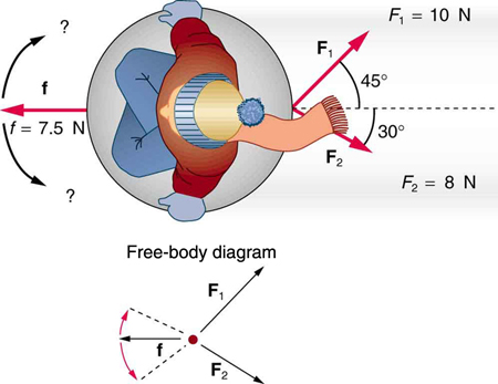 An overhead view of a child sitting on a snow saucer sled. Two forces, F sub one equal to ten newtons and F sub two equal to eight newtons, are acting toward the right. F sub one makes an angle of forty-five degrees from the x axis and F sub two makes an angle of thirty degrees from the x axis in a clockwise direction. A friction force f is equal to seven point five newtons, shown by a vector pointing in negative x direction. In the free-body diagram, F sub one and F sub two are shown by arrows toward the right, making a forty-five degree angle above the horizontal and a thirty-degree angle below the horizontal respectively. The friction force f is shown by an arrow along the negative x axis.