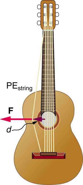 A six-string guitar is placed vertically. The left-most string is plucked in the left direction with a force F shown by an arrow pointing left. The displacement of the string from the mean position is d. The plucked string is labeled P E sub string, to represent the potential energy of the string.