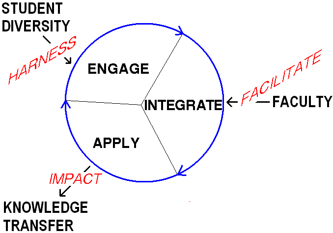 diversity harnessing cycle