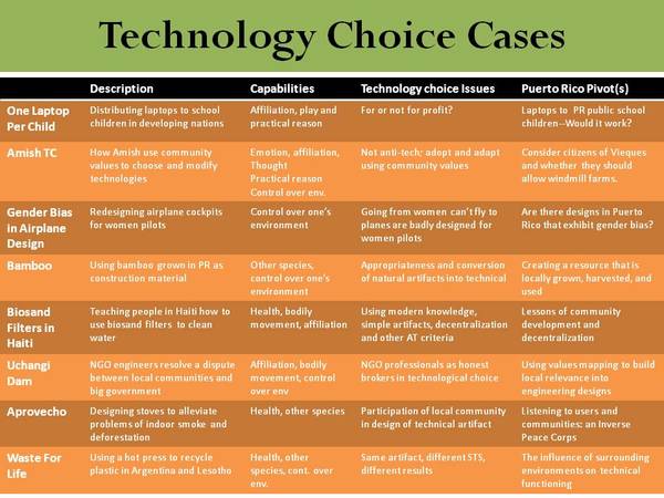 Cases used in poster session in spring 2014.