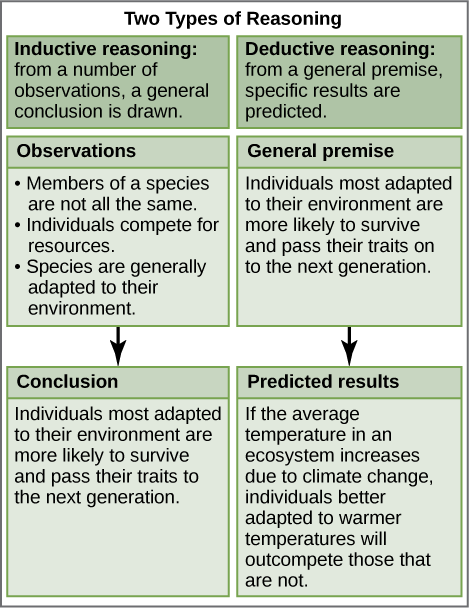 Diagram defines two types of reasoning. In inductive reasoning, a general conclusion is drawn from a number of observations. In deductive reasoning, specific results are predicted from a general premise. An example of inductive reasoning is given. In this example, three observations are made: (1) Members of a species are not all the same. (2) Individuals compete for resources. (3) Species are generally adapted to their environment. From these observations, the following conclusion is drawn: Individuals most adapted to their environment are more likely to survive and pass their traits on to the next generation. An example of deductive reasoning is also given. In this example, the general premise is that individuals most adapted to their environment are more likely to survive and pass their traits on to the next generation. From this premise, it is predicted that, if global climate change causes the temperature in an ecosystem to increase, those individuals better adapted to a warmer climate will outcompete those that are not.