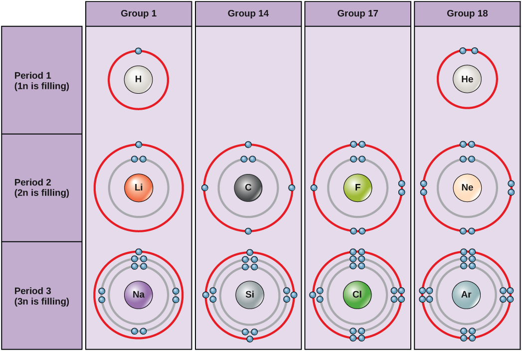 Bohr diagrams of elements from groups 1, 14, 17 and 18, and periods 1, 2 and 3 are shown. Period 1, in which the 1n shell is filling, contains hydrogen and helium. Hydrogen, in group 1, has one valence electron. Helium, in group 18, has two valence electrons. The 1n shell holds a maximum of two electrons, so the shell is full and the electron configuration is stable. Period 2, in which the 2n shell is filling, contains lithium, carbon, fluorine, and neon. Lithium, in group 1, has 1 valence electron. Carbon, in group 14, has 4 valence electrons. Fluorine, in group 17, has 7 valence electrons. Neon, in group 18, has 8 valence electrons, a full octet. Period 3, in which the 3n shell is filling, contains sodium, silicon, chlorine, and argon. Sodium, in group 1, has 1 valence electron. Silicon, in group 14, has 4 valence electrons. Chlorine, in group 17, has 7 valence electrons. Argon, in group 18, has 8 valence electrons, a full octet.