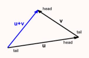 Vector addition