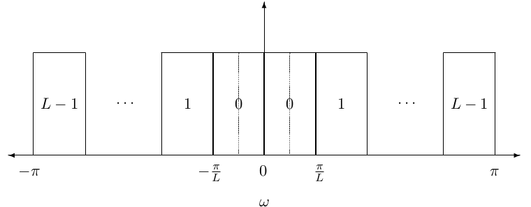 Ideal Frequency Responses in an L-band Filter Bank