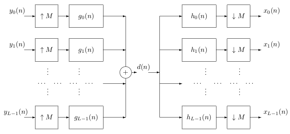 L-Band Transmultiplexer with Rate Change Factor of M