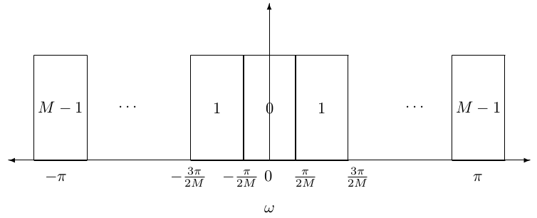 Ideal Frequency Responses in an M-band DFT-type Filter Bank