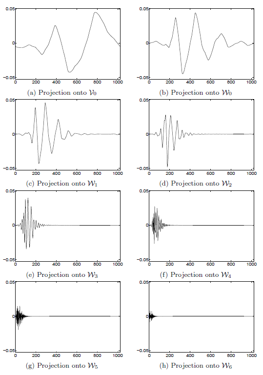 Projection of the Doppler Signal onto W Spaces