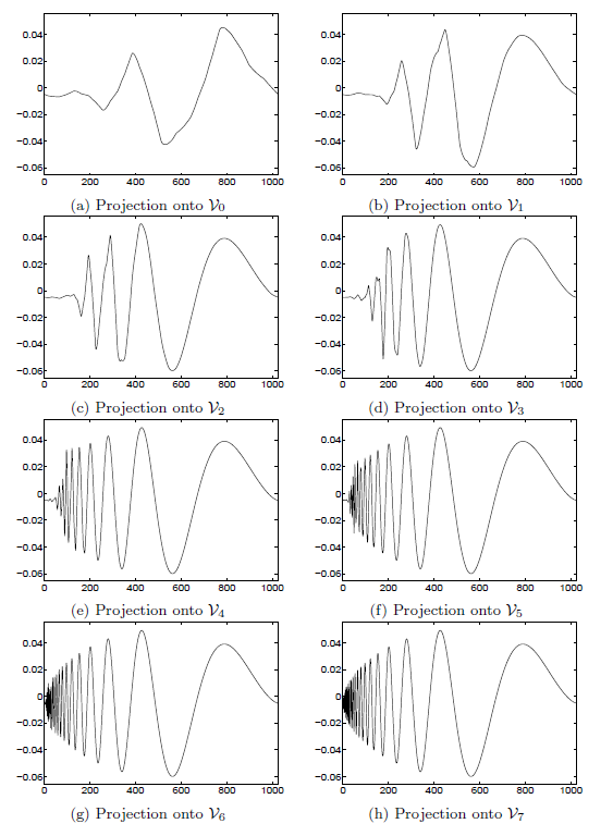 Projection of the Doppler Signal onto V Spaces