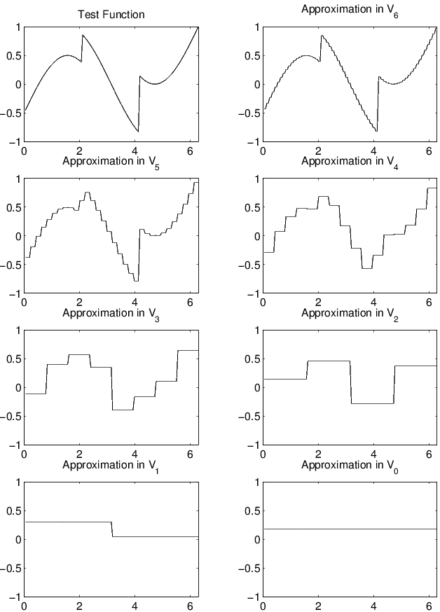 Haar Function Approximation V_j