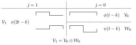 Haar Scaling Functions and Wavelets Decomposition