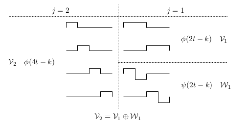 Haar Scaling Functions and Wavelets Decomposition