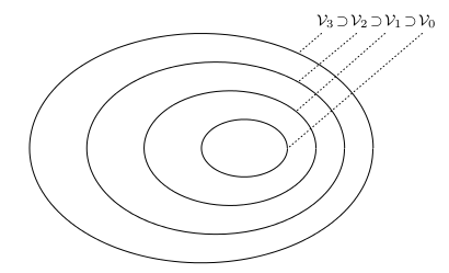 Nested Vector Spaces Spanned by the Scaling Functions