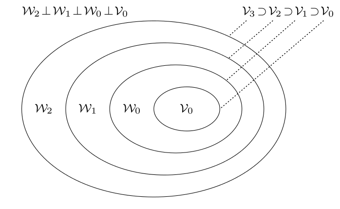 Scaling Function and Wavelet Vector Spaces