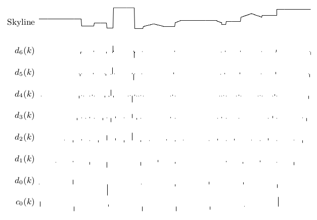 Discrete Wavelet Transform of the Houston Skyline