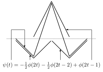 Triangle Wavelets