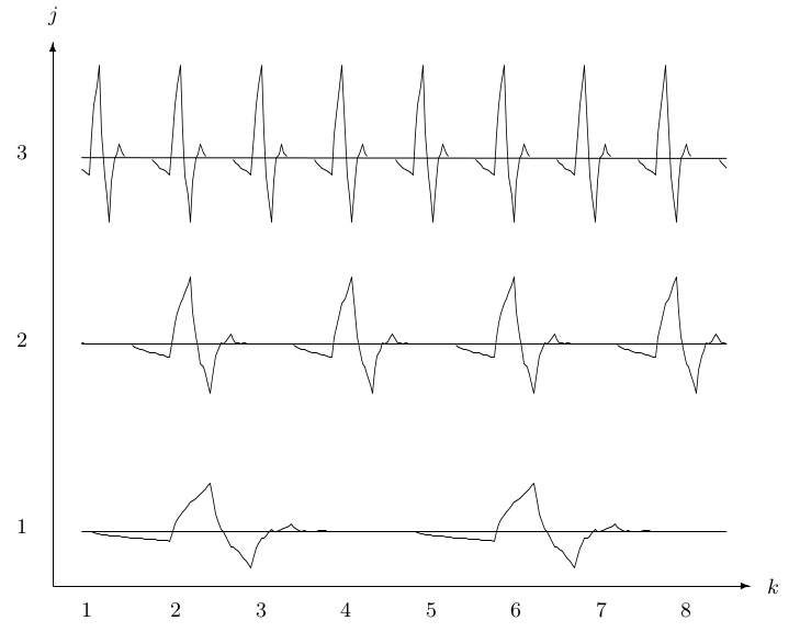 Translation and Scaling of a Wavelet