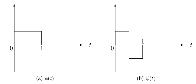 Haar Scaling Function and Wavelet