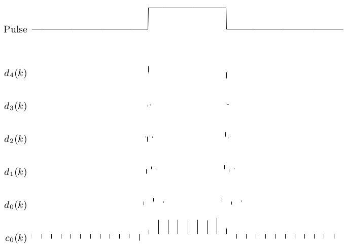 Discrete Wavelet Transform of a Pulse