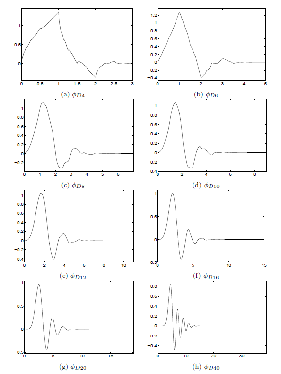 Daubechies Scaling Functions