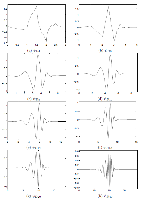 Daubechies Wavelets